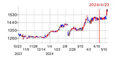 2024年4月23日 15:26前後のの株価チャート
